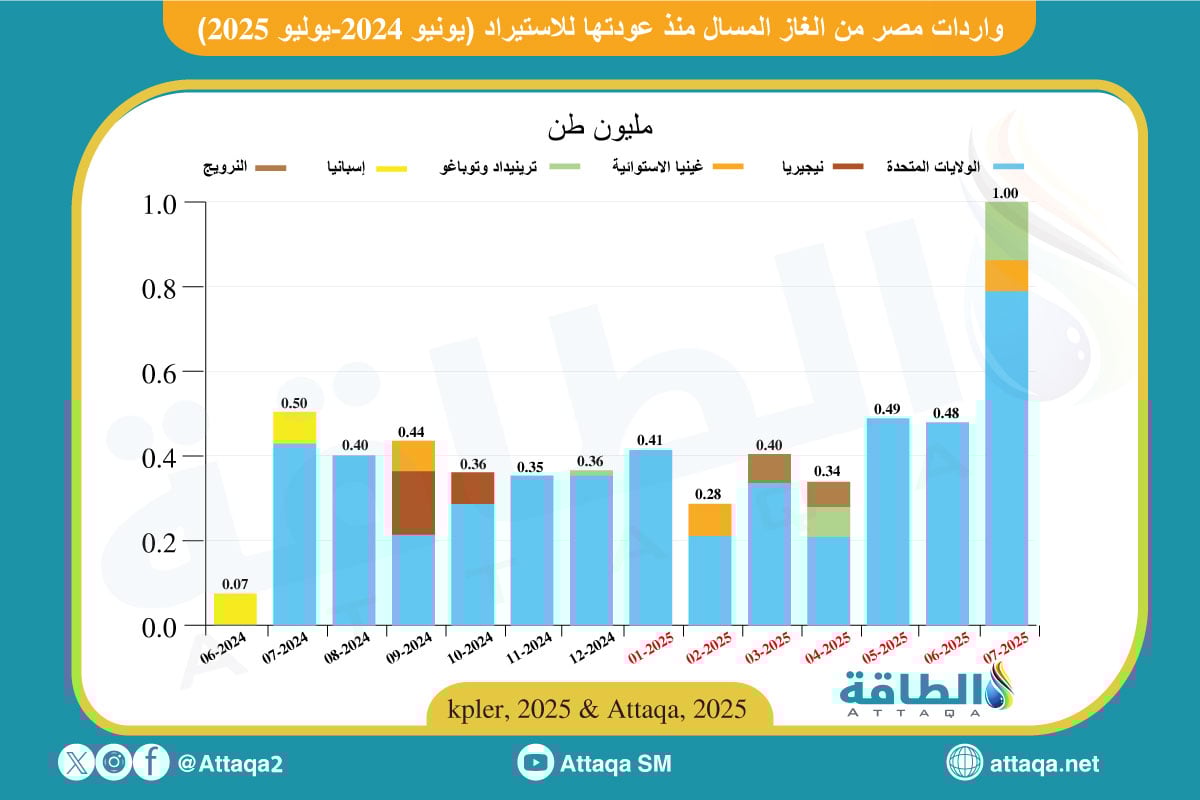 واردات مصر من الغاز المسال حتى يوليو