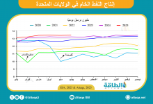 Photo of إنتاج النفط الأميركي يتجاوز 13.5 مليون برميل يوميًا للمرة الأولى في تاريخه