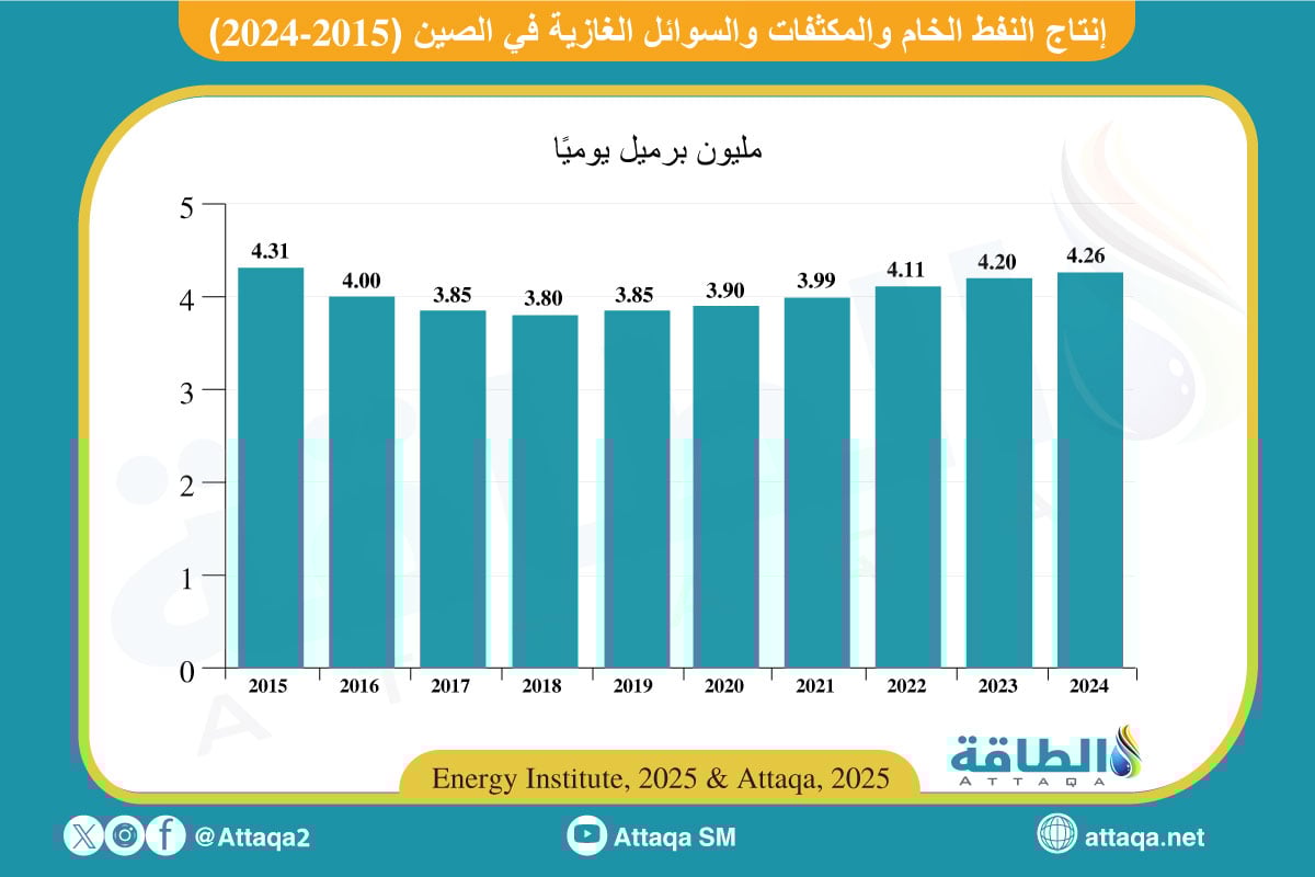 إنتاج النفط الخام والمكثفات والسوائل الغازية في الصين (2015-2024)