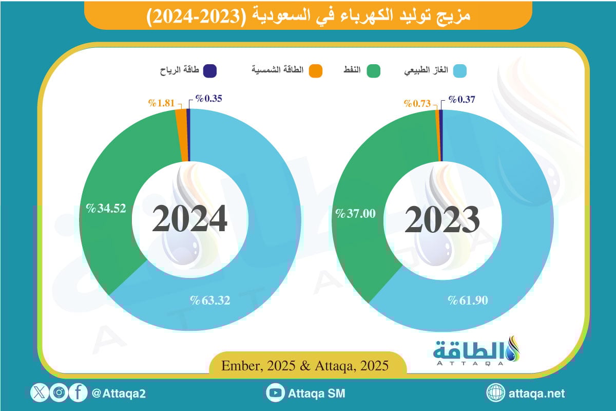 مزيج توليد الكهرباء في السعودية خلال 2024