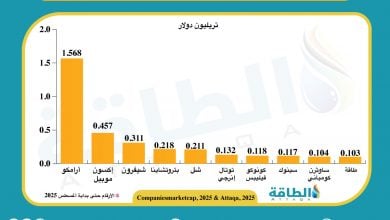 Photo of القيمة السوقية لشركات النفط والغاز.. أرامكو في المركز الأول بقائمة الـ10 الكبار عالميًا (رسم بياني)
