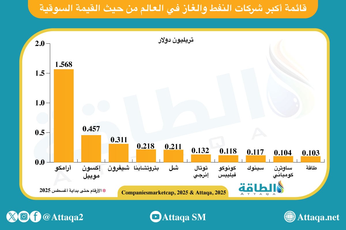 أكبر شركات النفط والغاز في العالم من حيث القيمة السوقية