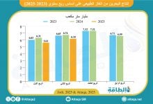 Photo of إنتاج البحرين من الغاز ينخفض 1.3 مليار متر مكعب في 6 أشهر