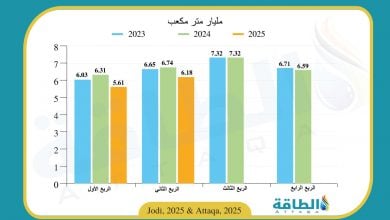 Photo of إنتاج البحرين من الغاز ينخفض 1.3 مليار متر مكعب في 6 أشهر