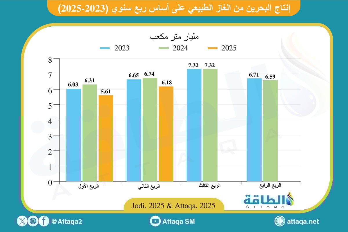 إنتاج البحرين من الغاز الطبيعي