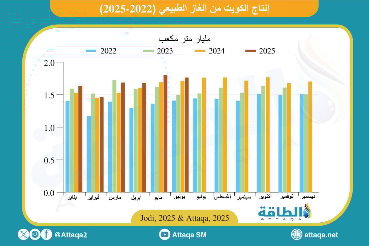 إنتاج الغاز في الكويت شهريًا