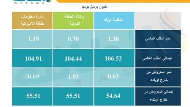 Photo of توقعات الطلب على النفط في 2026.. وكالة الطاقة الدولية تخالف الاتجاه