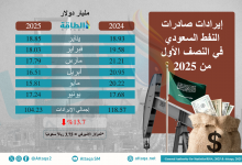 Photo of إيرادات صادرات النفط السعودي تنخفض 14 مليار دولار (إنفوغرافيك)