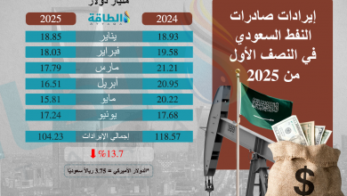 Photo of إيرادات صادرات النفط السعودي تنخفض 14 مليار دولار (إنفوغرافيك)
