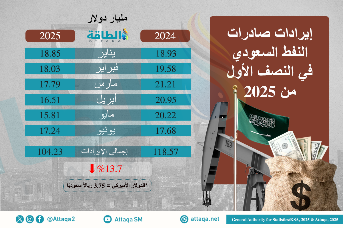 إيرادات صادرات النفط السعودي خلال النصف الأول