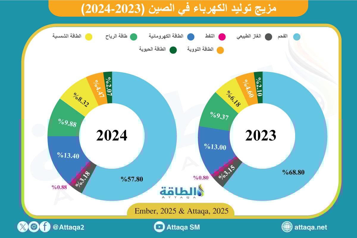 تطورات مزيج الكهرباء في الصين خلال عامي 2023 و2024