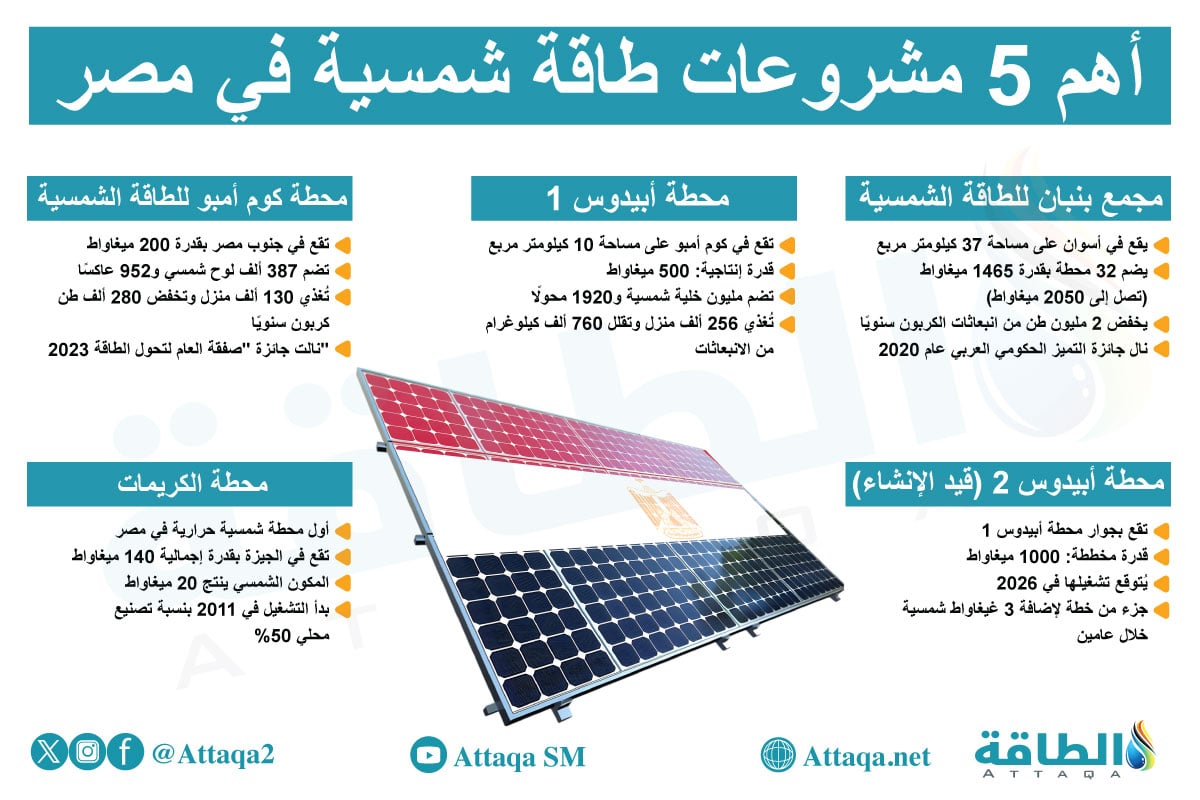 أهم 5 مشروعات طاقة شمسية في مصر