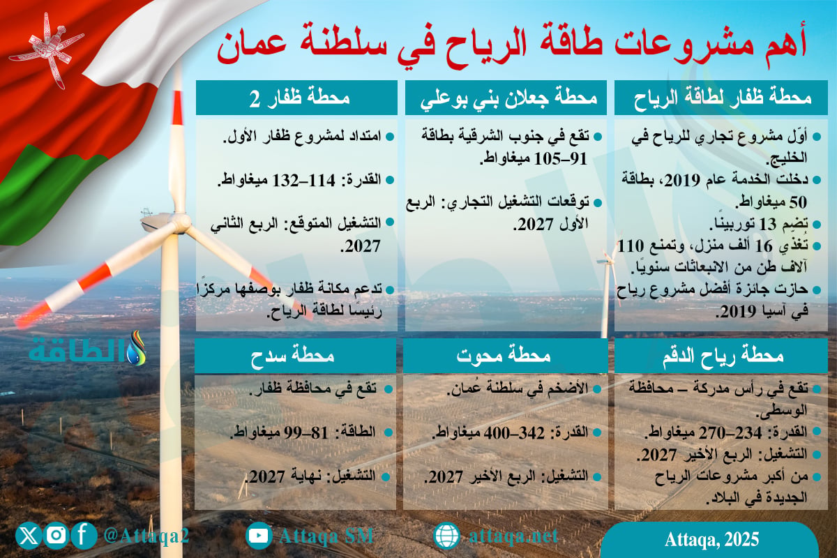 أهم 6 مشروعات طاقة رياح في سلطنة عمان