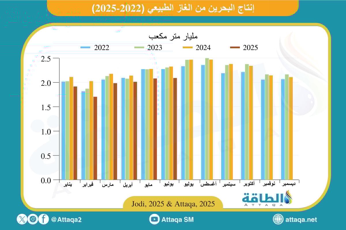إنتاج البحرين من الغاز الطبيعي