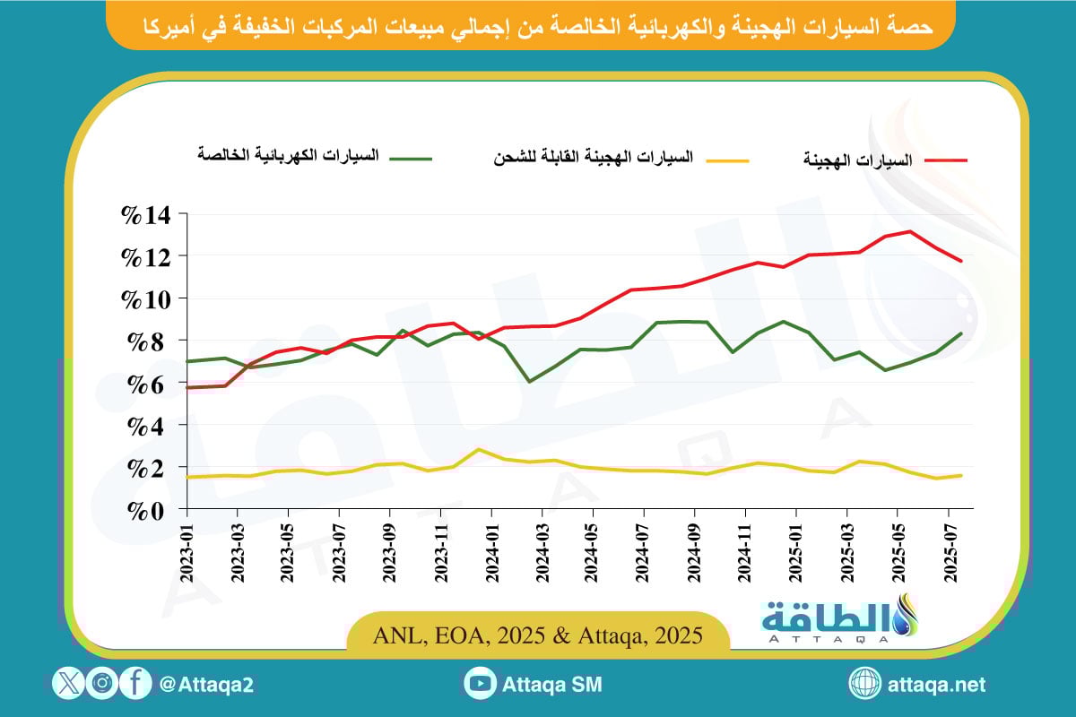 حصة السيارات الهجينة والكهربائية من إجمالي مبيعات السيارات الخفيفة في أميركا