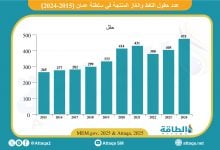 Photo of عدد حقول النفط والغاز المنتجة في سلطنة عمان يرتفع لمستوى قياسي