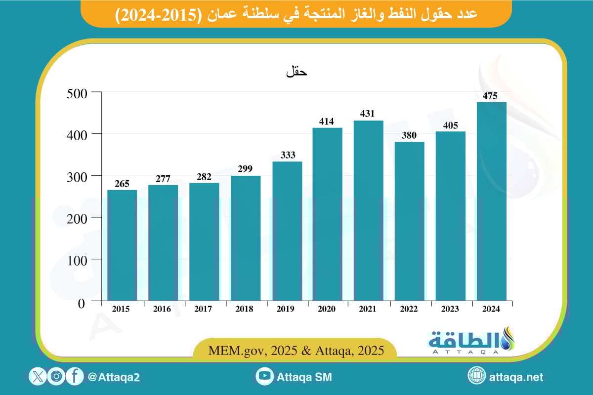 حقول النفط والغاز المنتجة في سلطنة عمان