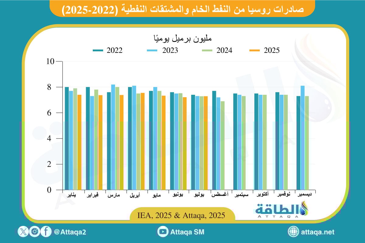 صادرات النفط الروسي منذ 2022 وحتى يوليو 2025