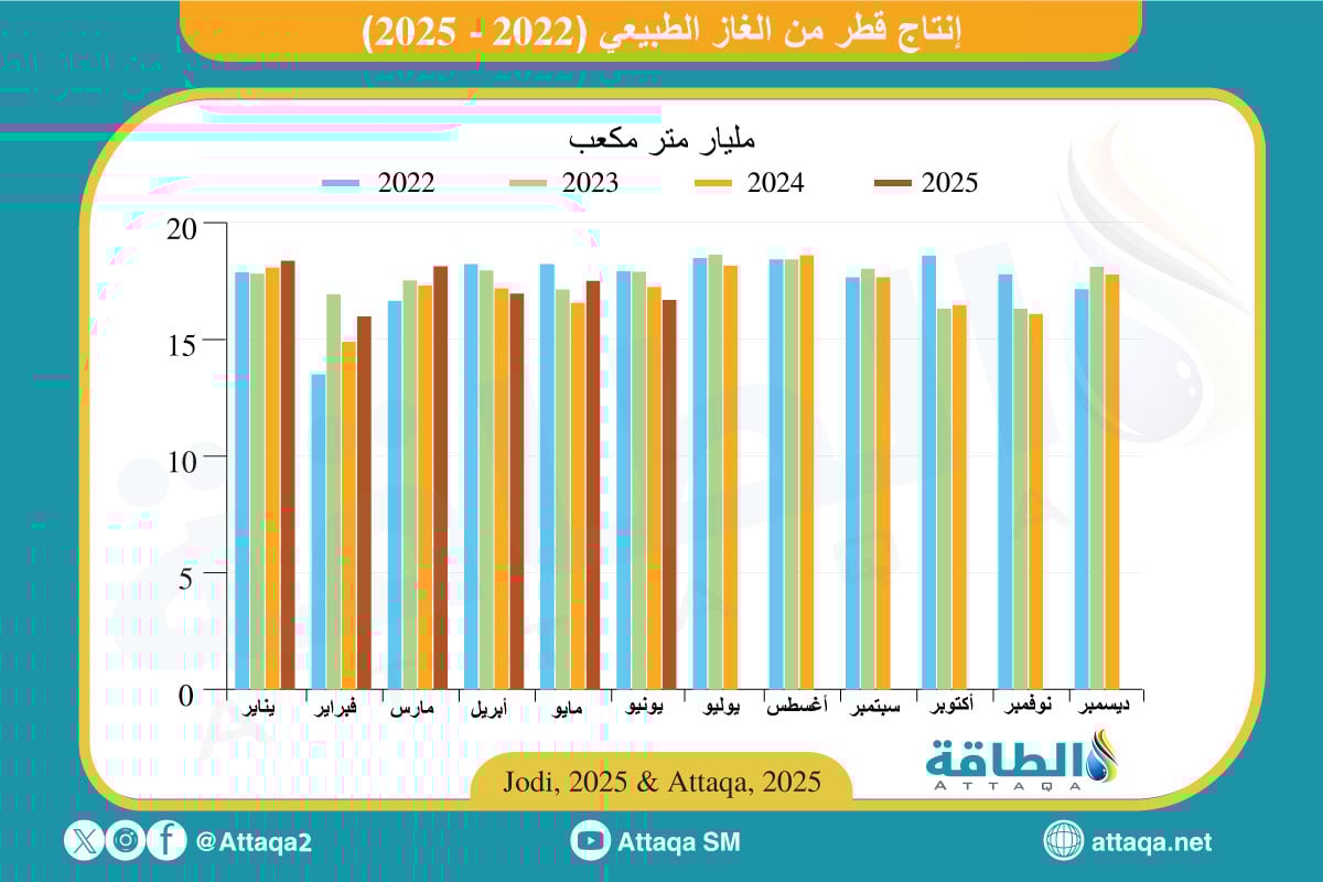 إنتاج قطر من الغاز شهريًا