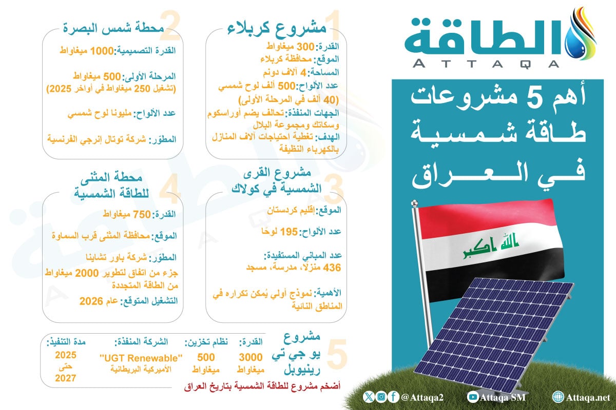 أهم 5 مشروعات طاقة شمسية في العراق