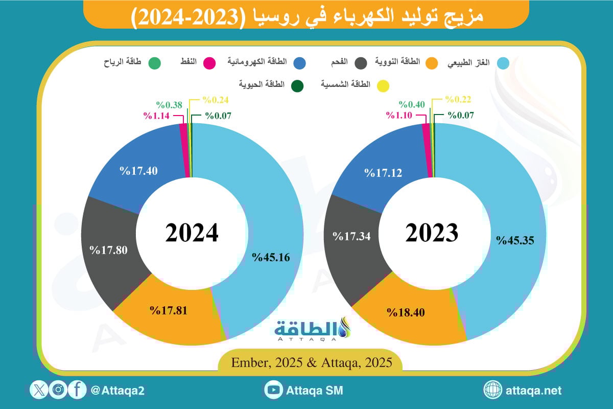 مزيج الكهرباء في روسيا (2023-2024)