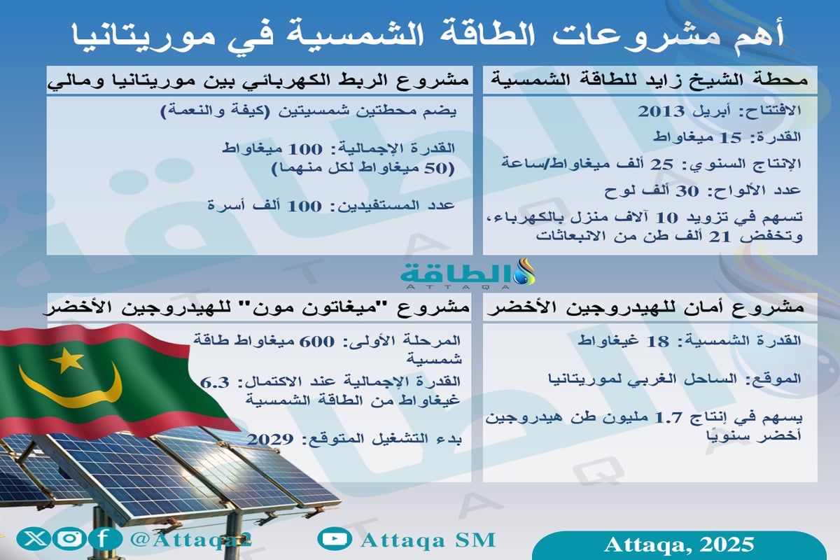 أهم 5 مشروعات طاقة شمسية في موريتانيا