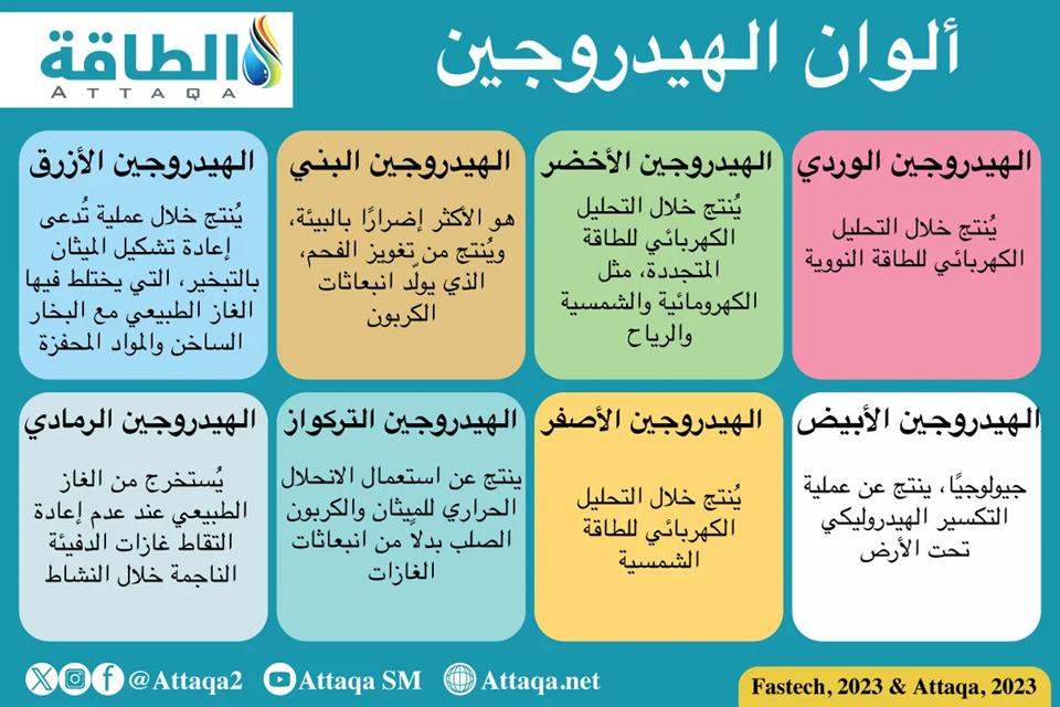 أنواع الهيدروجين