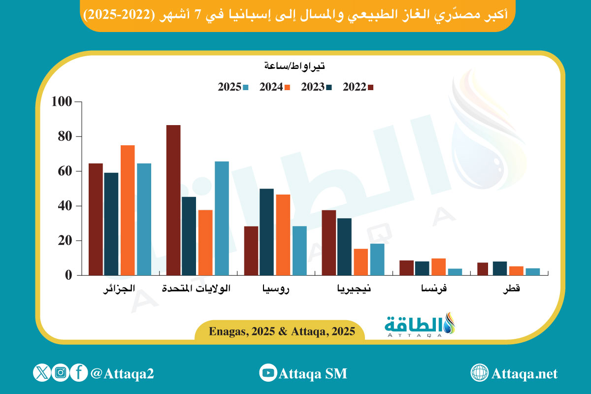 أكبر مصدّري الغاز الطبيعي والمسال إلى إسبانيا