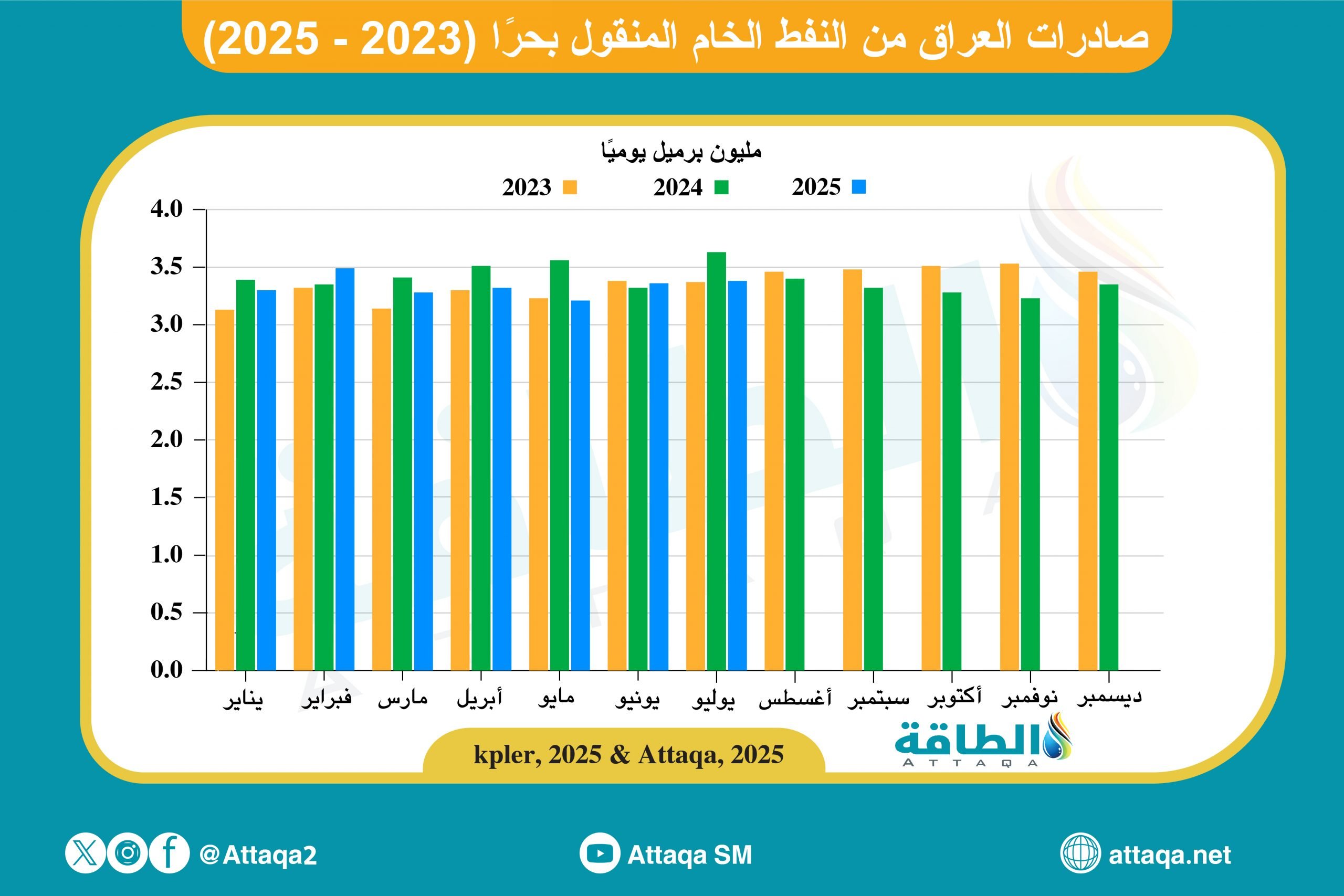 صادرات العراق من النفط الخام حتى يوليو