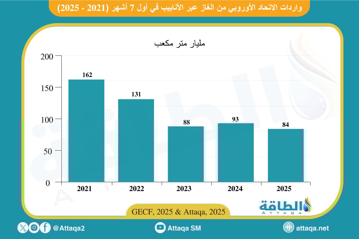 واردات الاتحاد الأوروبي من الغاز عبر الأنابيب في أول 7 أشهر (2021 - 2025)