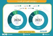 Photo of مزيج توليد الكهرباء في الإمارات خلال 2024 (إنفوغرافيك)