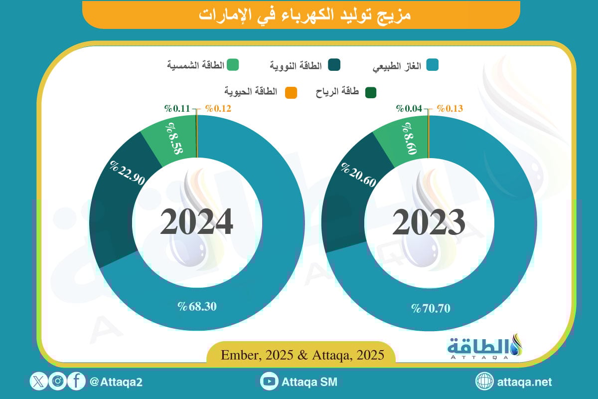 مزيج توليد الكهرباء في الإمارات بين عامي 2023 و2024