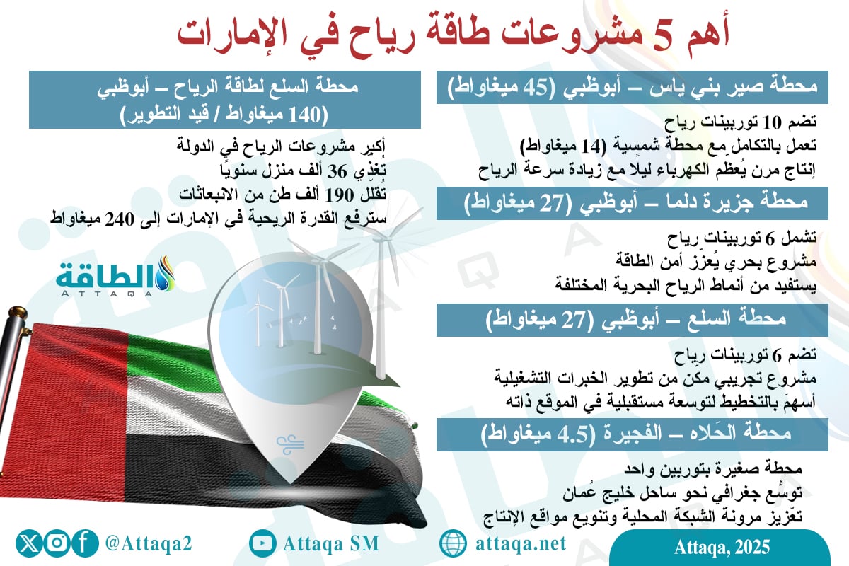 أهم 5 مشروعات طاقة رياح في الإمارات