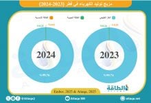Photo of الغاز يهيمن على مزيج الكهرباء في قطر بأكثر من 99% (إنفوغرافيك)
