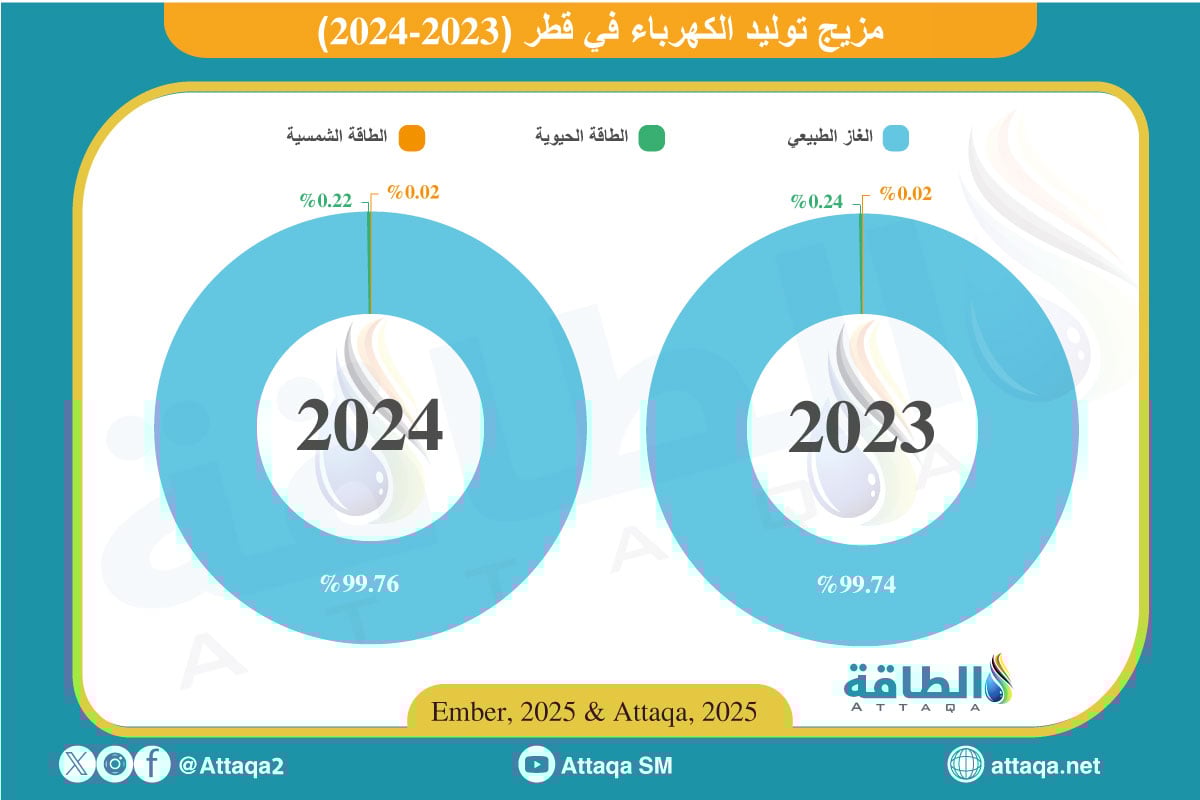مزيج الكهرباء في قطر