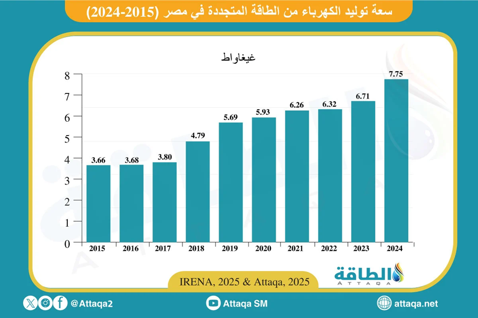 الطاقة المتجددة في مصر