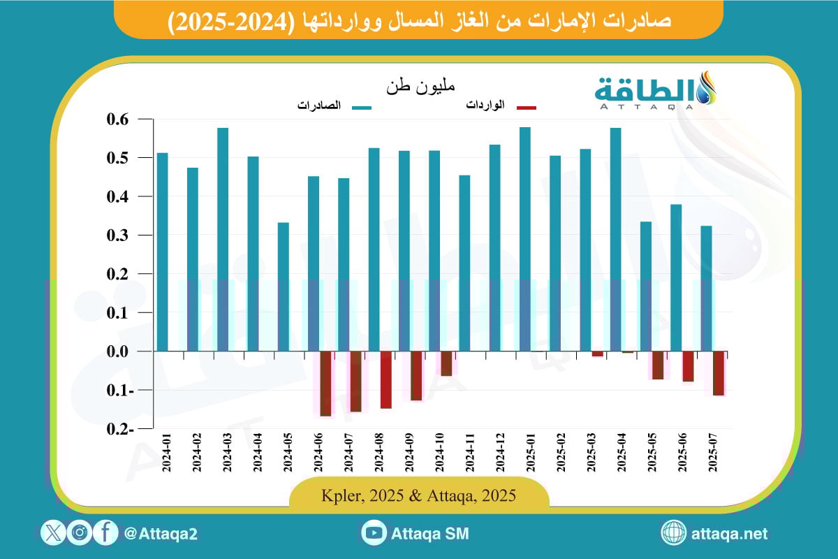 صادرات الإمارات من الغاز المسال ووارداتها حتى يوليو 2025