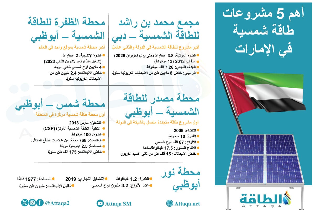 أهم 5 مشروعات طاقة شمسية في الإمارات