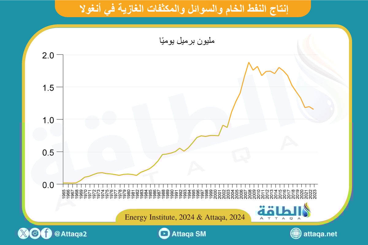 إنتاج النفط الخام والمكثفات والسوائل الغازية في أنغولا