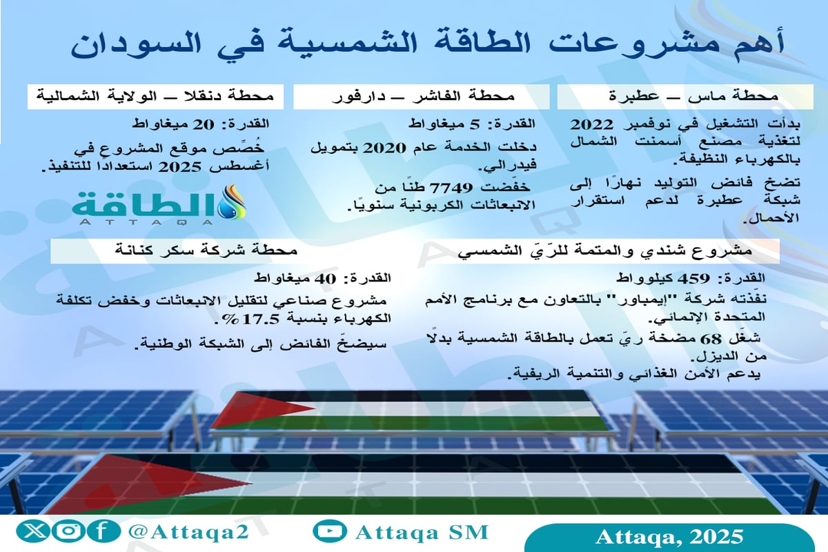 أهم 5 مشروعات طاقة شمسية في السودان