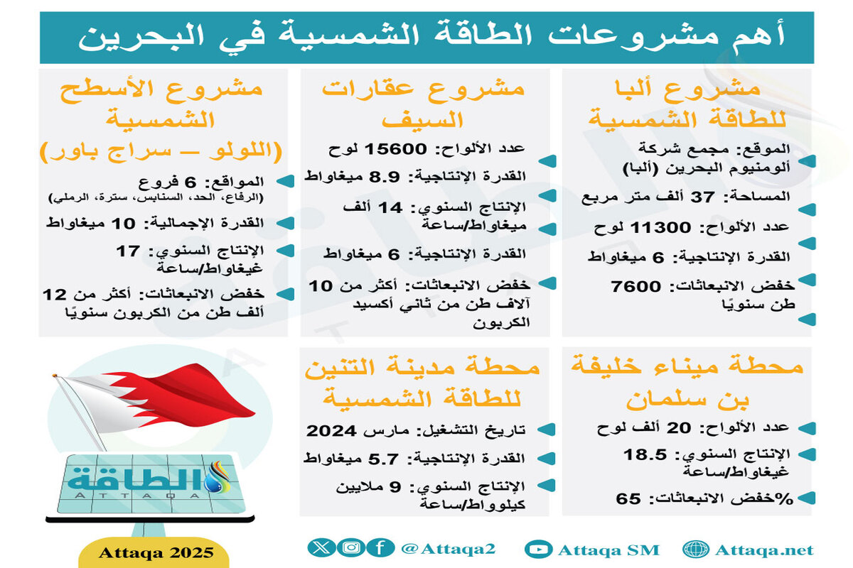 أهم 5 مشروعات طاقة شمسية في البحرين