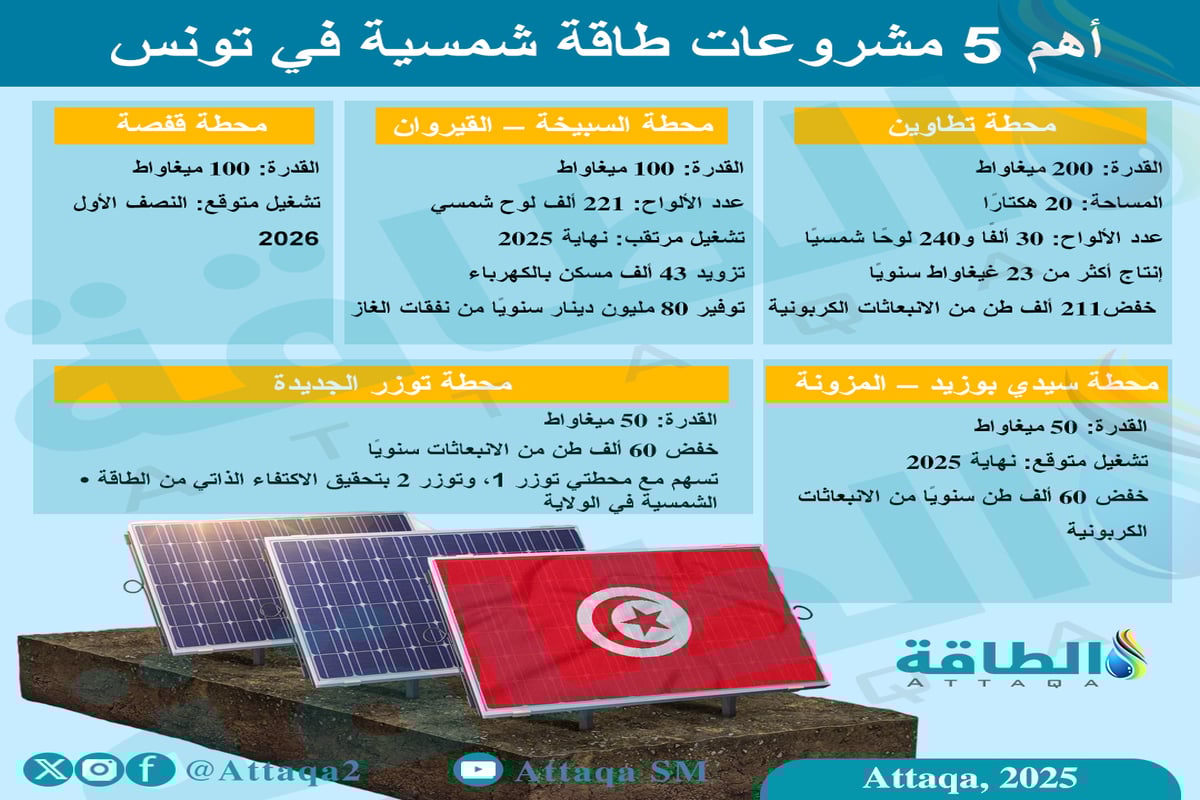 أهم 5 مشروعات طاقة شمسية في تونس
