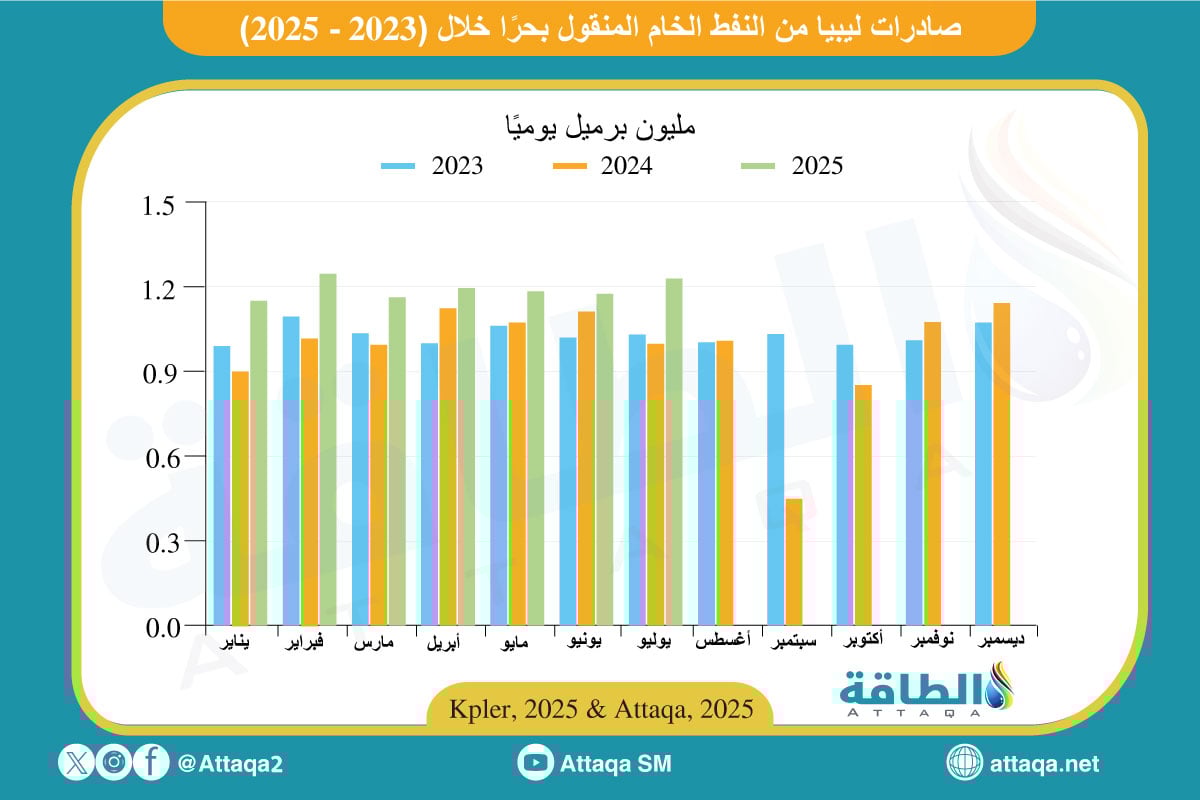 صادرات ليبيا من النفط الخام حتى يوليو 2025