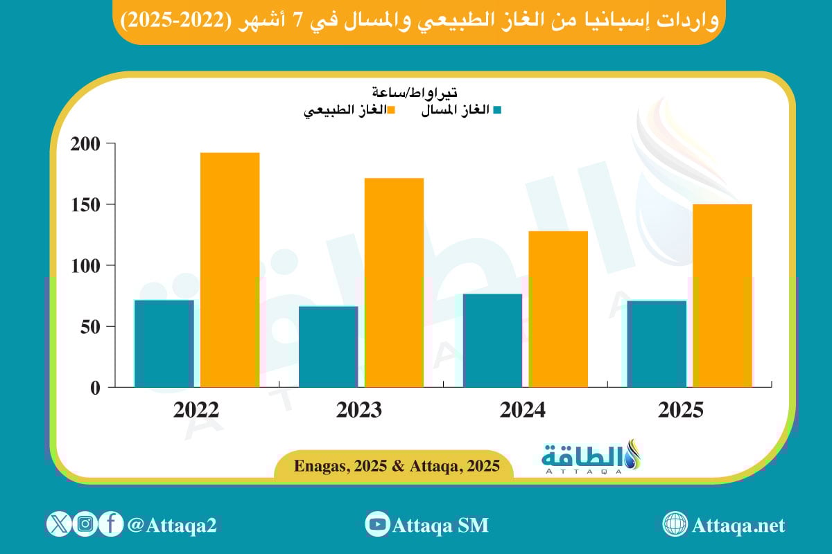 واردات إسبانيا من الغاز الطبيعي والمسال في أول 7 أشهر