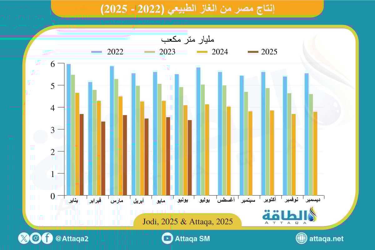 إنتاج مصر من الغاز الطبيعي 