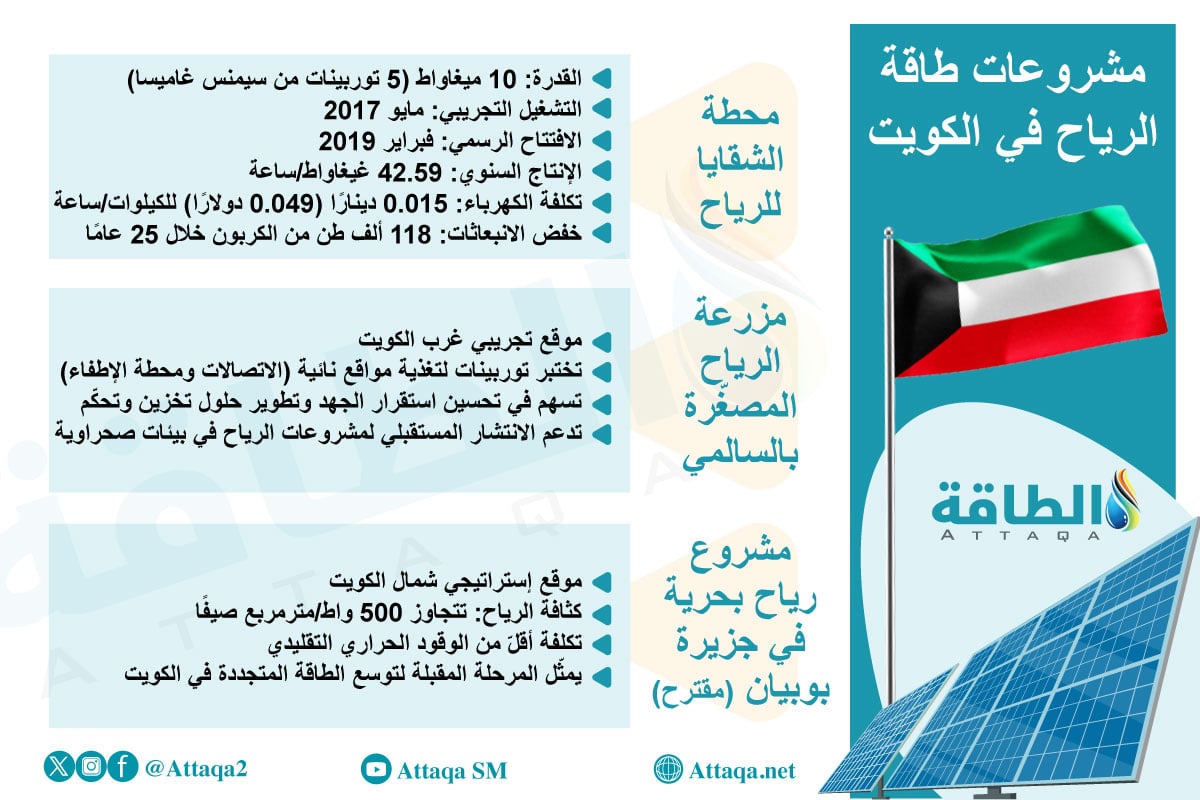 أهم مشروعات طاقة الرياح في الكويت