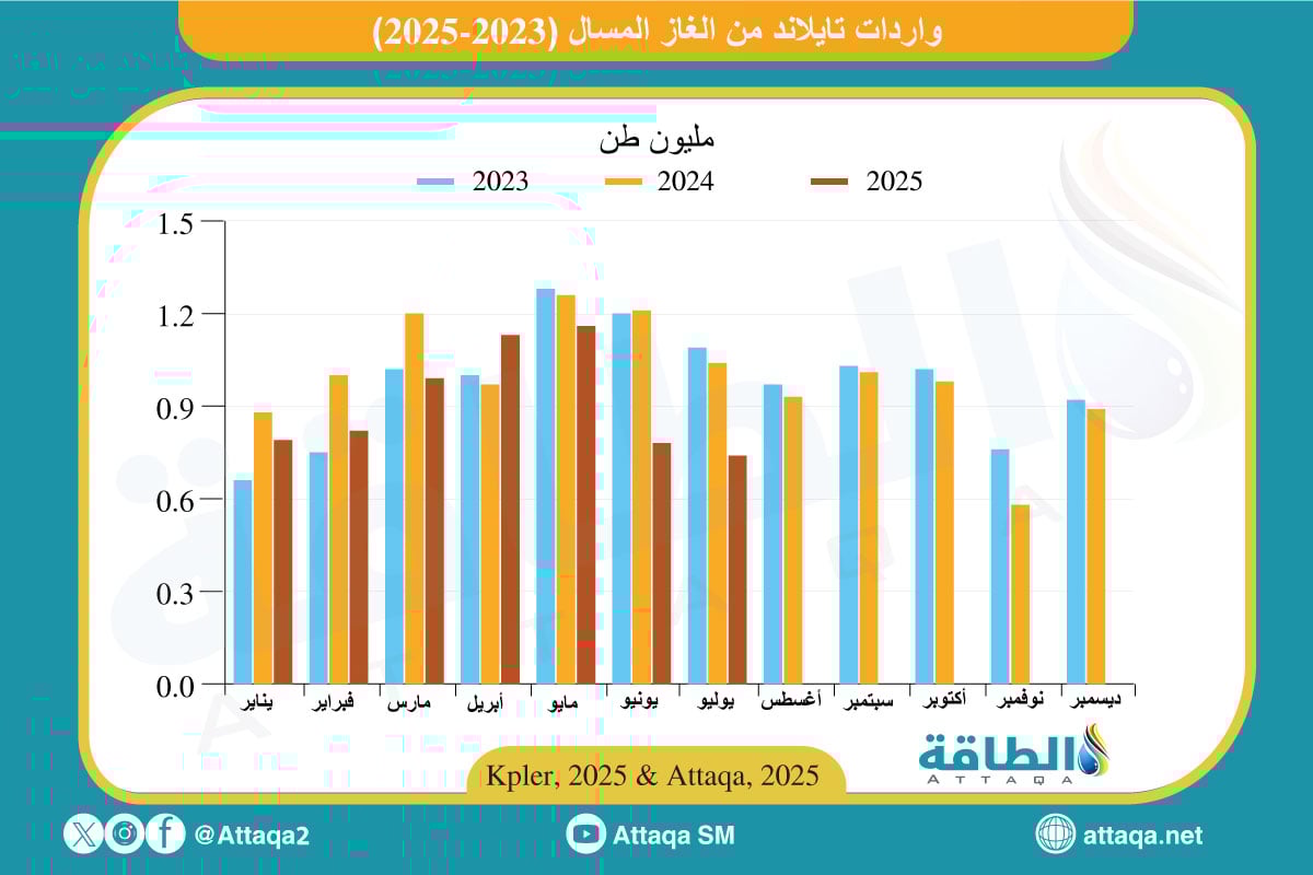 واردات تايلاند من الغاز المسال (2023-2025)
