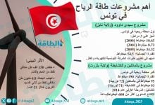 Photo of مشروعات طاقة الرياح في تونس.. فرصة لتقليص الاعتماد على الغاز (إنفوغرافيك)