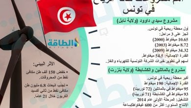 Photo of مشروعات طاقة الرياح في تونس.. فرصة لتقليص الاعتماد على الغاز (إنفوغرافيك)