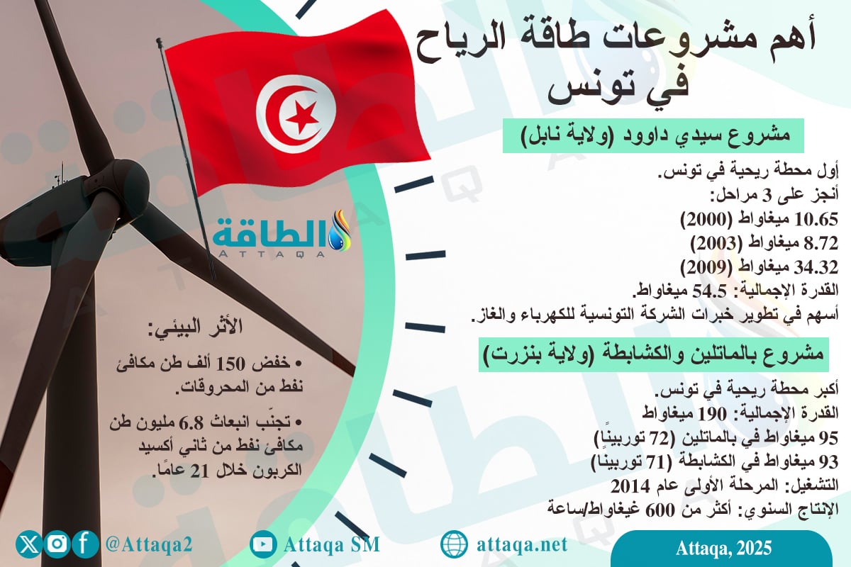 أهم مشروعات طاقة الرياح في تونس